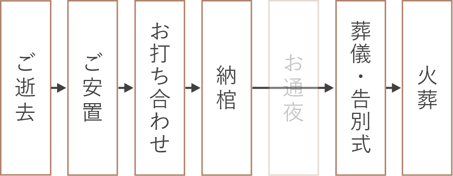 ご逝去→ご安置→お打ち合わせ→納棺→葬儀・告別式→火葬