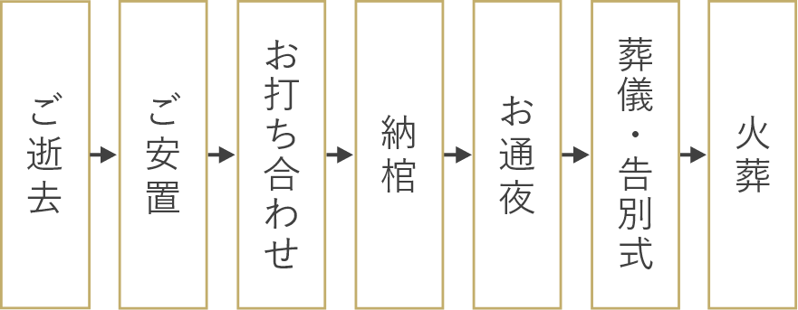 ご逝去→ご安置→お打ち合わせ→納棺→お通夜→葬儀・告別式→火葬