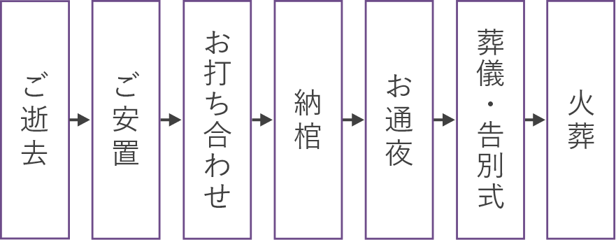 ご逝去→ご安置→お打ち合わせ→納棺→通夜式→葬儀・告別式→火葬