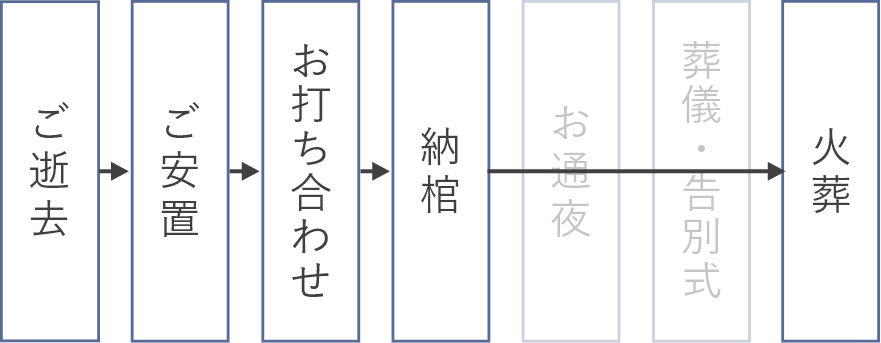 ご逝去→ご安置→お打ち合わせ→納棺→火葬