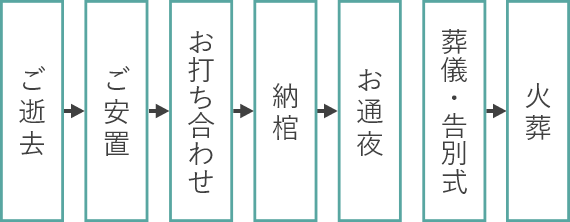 ご逝去→ご安置→お打ち合わせ→納棺→お通夜→葬儀・告別式→火葬