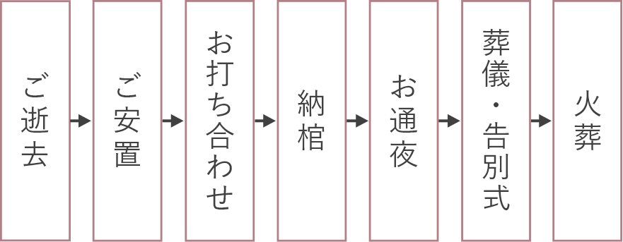 ご逝去→ご安置→お打ち合わせ→納棺→通夜式→葬儀・告別式→火葬