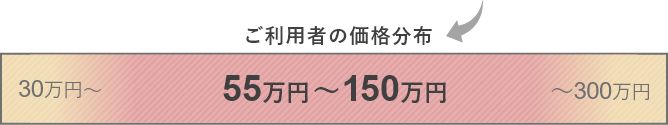 ご利用者の価格分布のボリュームゾーン55万円～150万円