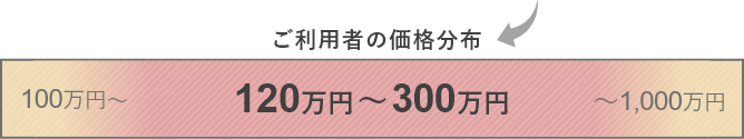 ご利用者の価格分布のボリュームゾーン120万円～300万円