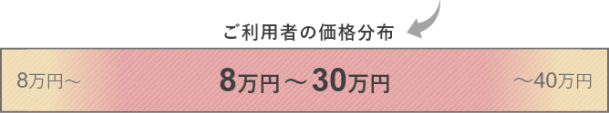 ご利用者の価格分布のボリュームゾーン8万円～40万円