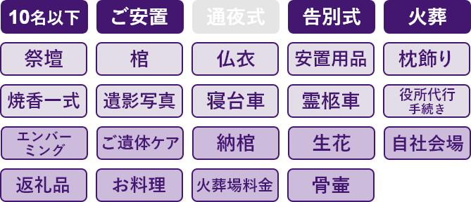 10名以下、ご安置、告別式、火葬、祭壇、棺、仏衣、安置用品、枕飾り、焼香一式、遺影写真、寝台車、霊柩車、役所代行手続き、エンバーミング、ご遺体ケア、納棺、生花、自社会場、返礼品、お料理、火葬場料金、骨壺