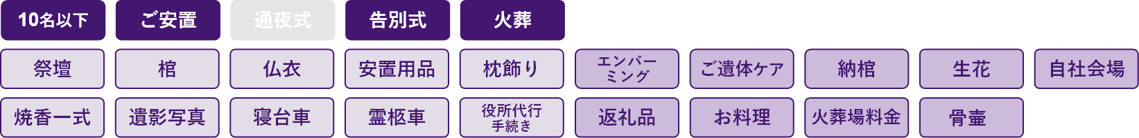 10名以下、ご安置、通夜式、告別式、火葬、祭壇、棺、仏衣、安置用品、枕飾り、焼香一式、遺影写真、寝台車、霊柩車、役所代行手続き、エンバーミング、ご遺体ケア、納棺、生花、自社会場、返礼品、お料理、火葬場料金、骨壺名以下、ご安置、告別式、火葬