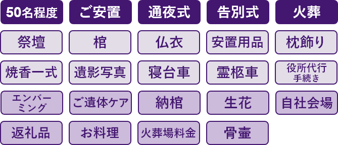 50名程度、ご安置、通夜式、告別式、火葬、祭壇、棺、仏衣、安置用品、枕飾り、焼香一式、遺影写真、寝台車、霊柩車、役所代行手続き、エンバーミング、ご遺体ケア、納棺、生花、自社会場、返礼品、お料理、火葬場料金、骨壺名以下、ご安置、告別式、火葬