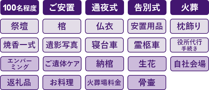 50名程度、ご安置、通夜式、告別式、火葬、祭壇、棺、仏衣、安置用品、枕飾り、焼香一式、遺影写真、寝台車、霊柩車、役所代行手続き、エンバーミング、ご遺体ケア、納棺、生花、自社会場、返礼品、お料理、火葬場料金、骨壺名以下、ご安置、告別式、火葬