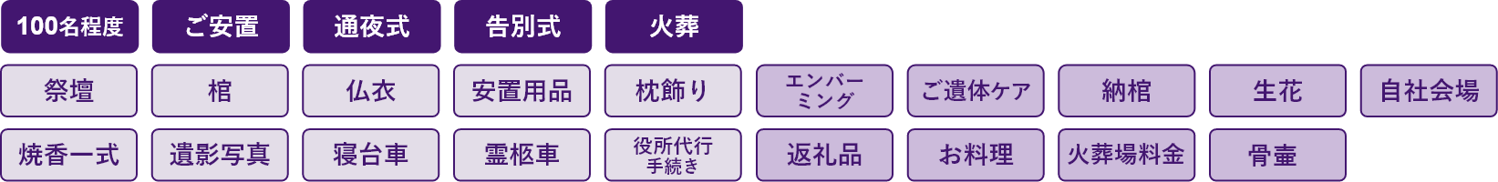 100名程度、ご安置、通夜式、告別式、火葬、祭壇、棺、仏衣、安置用品、枕飾り、焼香一式、遺影写真、寝台車、霊柩車、役所代行手続き、エンバーミング、ご遺体ケア、納棺、生花、自社会場、返礼品、お料理、火葬場料金、骨壺名以下、ご安置、告別式、火葬