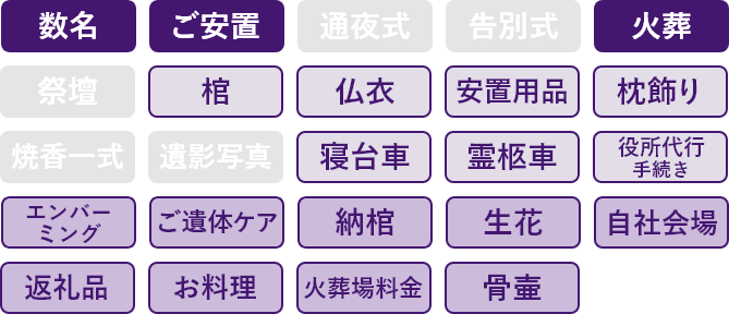 数名、ご安置、火葬、棺、仏衣、安置用品、枕飾り、寝台車、霊柩車、役所代行手続き、エンバーミング、ご遺体ケア、納棺、生花、自社会場、返礼品、お料理、火葬場料金、骨壺名以下、ご安置、告別式、火葬