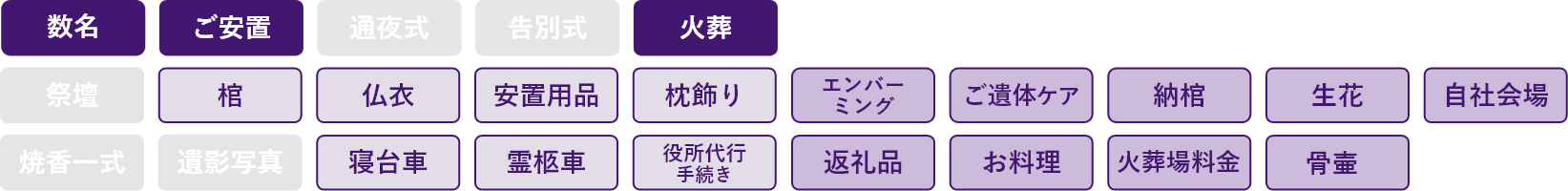 数名、ご安置、火葬、棺、仏衣、安置用品、枕飾り、寝台車、霊柩車、役所代行手続き、エンバーミング、ご遺体ケア、納棺、生花、自社会場、返礼品、お料理、火葬場料金、骨壺名以下、ご安置、告別式、火葬