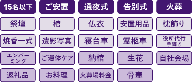 15名以下、ご安置、通夜式、告別式、火葬、祭壇、棺、仏衣、安置用品、枕飾り、焼香一式、遺影写真、寝台車、霊柩車、役所代行手続き、エンバーミング、ご遺体ケア、納棺、生花、自社会場、返礼品、お料理、火葬場料金、骨壺名以下、ご安置、告別式、火葬