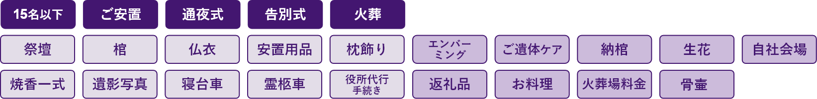 15名以下、ご安置、通夜式、告別式、火葬、祭壇、棺、仏衣、安置用品、枕飾り、焼香一式、遺影写真、寝台車、霊柩車、役所代行手続き、エンバーミング、ご遺体ケア、納棺、生花、自社会場、返礼品、お料理、火葬場料金、骨壺名以下、ご安置、告別式、火葬