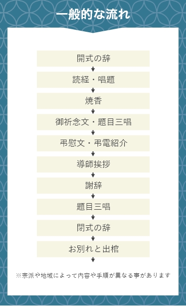 あんしん祭典 宗派・宗派　友人葬の一般的な流れ