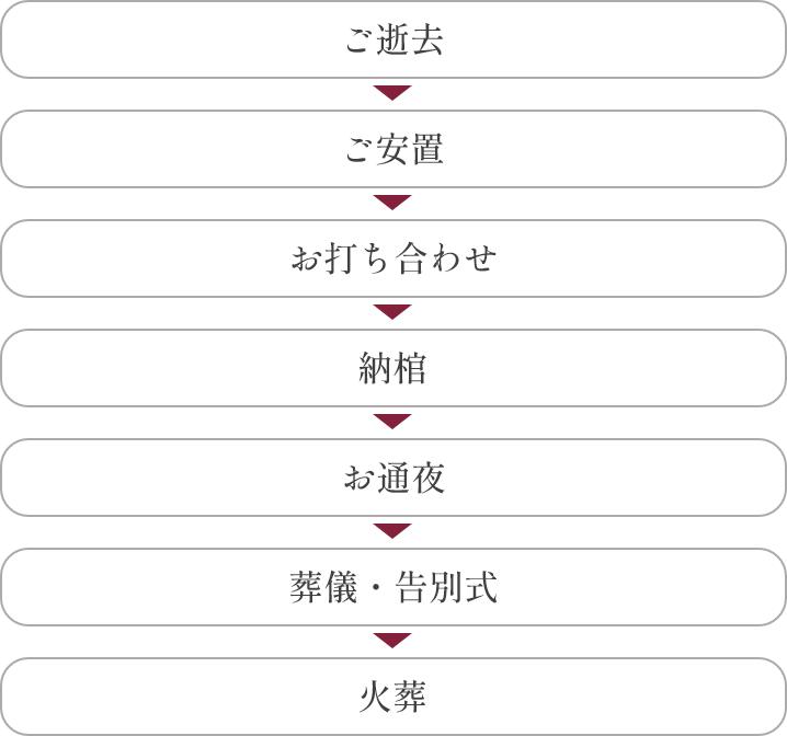 ご葬儀の流れ　ご危篤→ご逝去→ご安置→お打ち合わせ→納棺→お通夜→葬儀・告別式→火葬→ご葬儀後