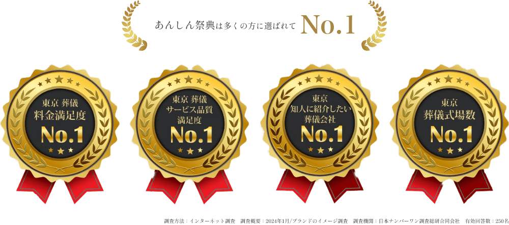 あんしん祭典は多くの方に選ばれてNo.1「東京葬儀料金満足度No.1」「東京葬儀サービス品質満足度No.1」「東京知人に紹介したい葬儀会社No.1」「東京葬儀式場数No.1」調査方法：インターネット調査　調査概要：2024年1月/ブランドのイメージ調査　調査機関：日本ナンバーワン調査総研合同会社　有効回答数：250名